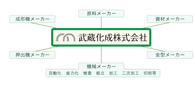 プラスティック製品の製造に関するお問い合わせは武蔵化成は