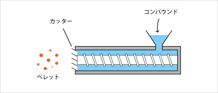 第2工程　ペレット工程